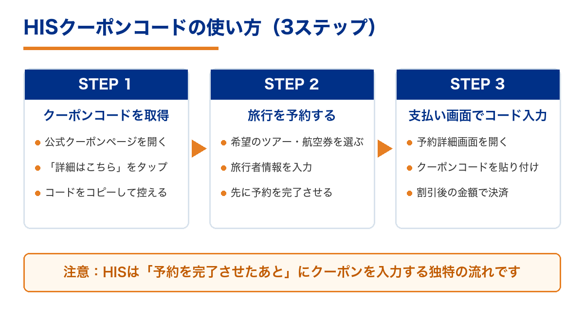 HISクーポンコードの使い方3ステップ(コード取得→予約→支払い画面で入力)
