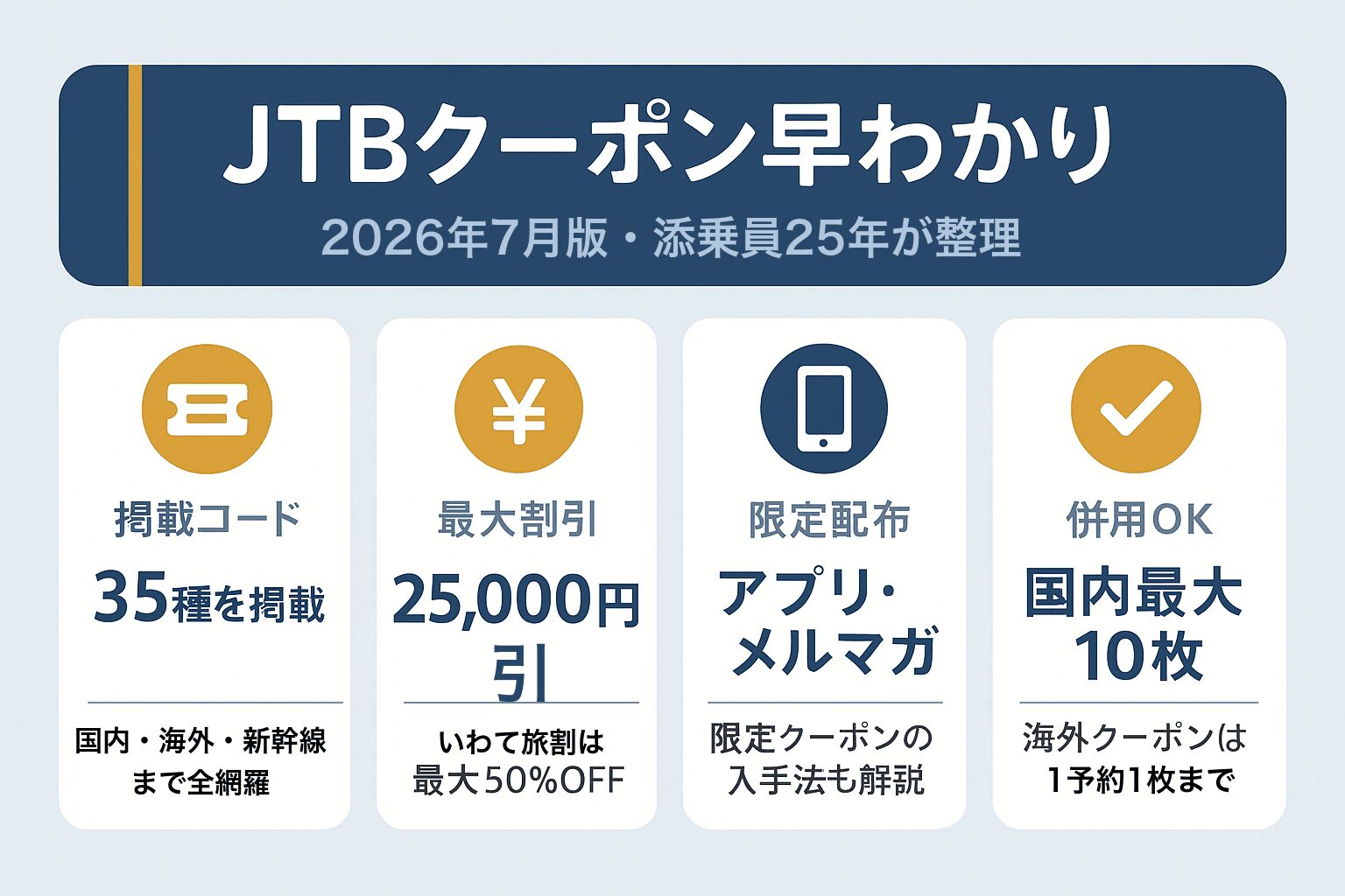 JTBクーポン早わかり図解｜掲載コード35種（国内・海外・新幹線まで全網羅）・最大割引20,000円引（いわて旅割は宿泊半額）・アプリ/メルマガ限定クーポンの入手法も解説・国内は最大10枚併用OK（海外は1予約1枚まで）