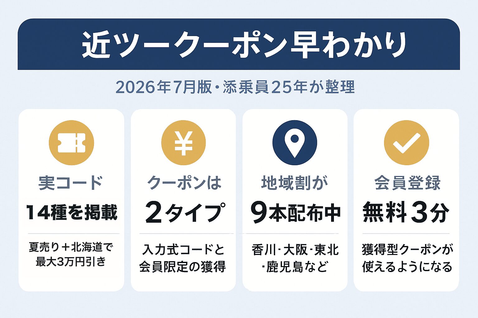 近ツークーポン早わかり図解｜実コード14種掲載（夏売り＋北海道で最大3万円引き）・クーポンは入力式と会員限定獲得型の2タイプ・地域割9本配布中・会員登録は無料3分