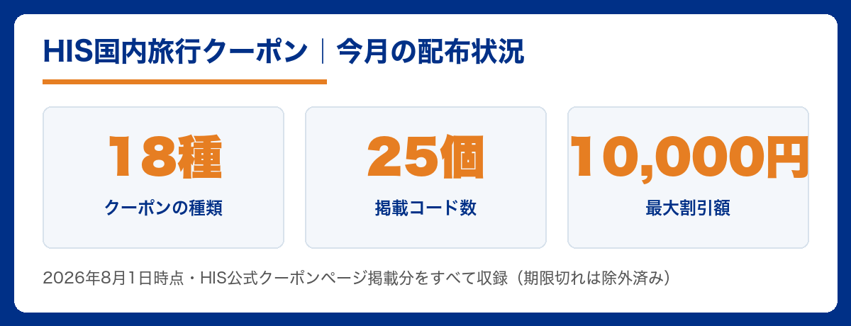 HIS国内旅行クーポン一覧(18種・コード25個・最大10,000円OFF)2026年8月