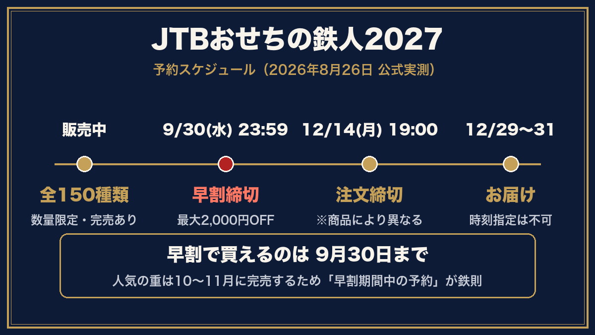 JTBおせちの鉄人2027の予約スケジュール図解（早割9月30日締切・注文締切12月14日・お届け12月29〜31日）
