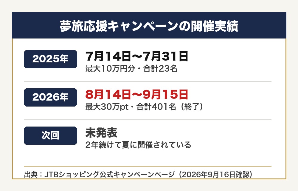 夢旅応援キャンペーンの開催実績:2025年7月は最大10万円分・合計23名、2026年8月14日〜9月15日は最大30万ポイント・合計401名で終了、次回は未発表