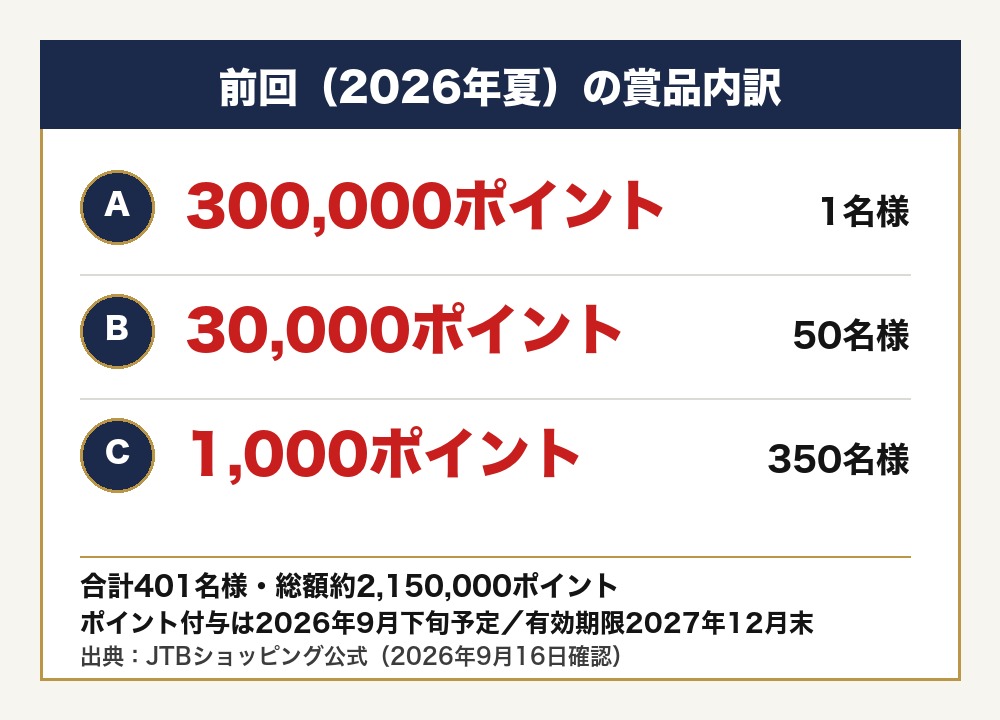 前回(2026年夏)夢旅応援キャンペーンの賞品内訳:A賞30万ポイント1名様・B賞3万ポイント50名様・C賞1,000ポイント350名様
