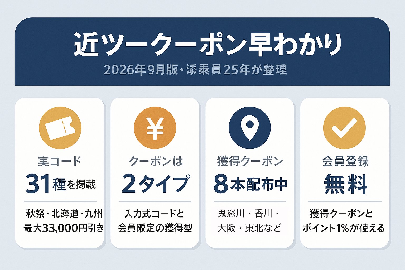 近ツークーポン早わかり図解｜実コード31種掲載（秋のクーポン祭・北海道第二弾・九州応援で最大33,000円引き）・クーポンは入力式と会員限定獲得型の2タイプ・獲得クーポン8本配布中・会員登録は無料